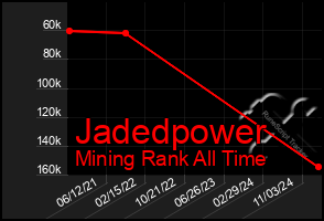 Total Graph of Jadedpower