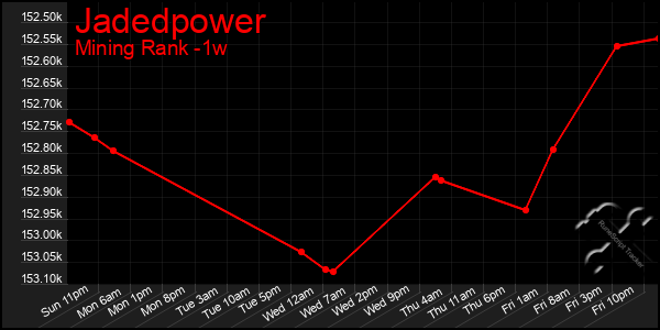 Last 7 Days Graph of Jadedpower