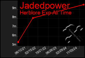 Total Graph of Jadedpower