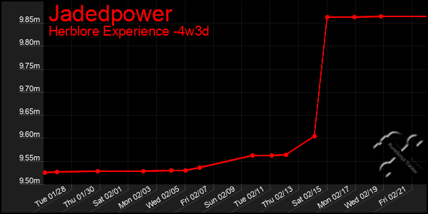 Last 31 Days Graph of Jadedpower