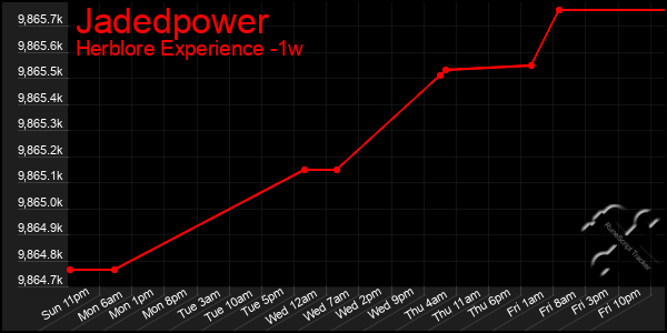 Last 7 Days Graph of Jadedpower