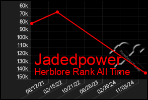 Total Graph of Jadedpower