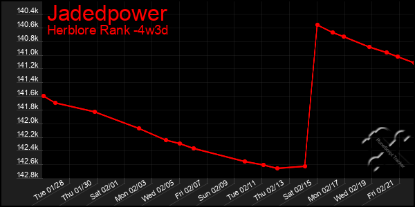 Last 31 Days Graph of Jadedpower