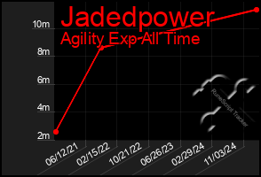 Total Graph of Jadedpower