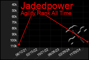 Total Graph of Jadedpower