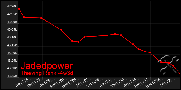 Last 31 Days Graph of Jadedpower