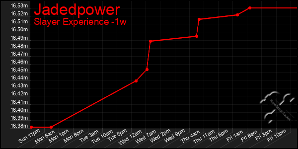 Last 7 Days Graph of Jadedpower