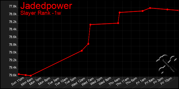 Last 7 Days Graph of Jadedpower