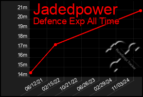 Total Graph of Jadedpower