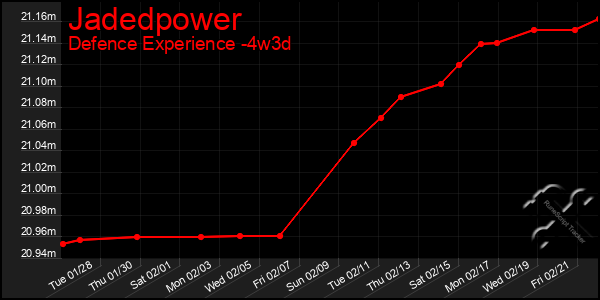 Last 31 Days Graph of Jadedpower