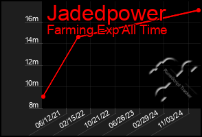 Total Graph of Jadedpower