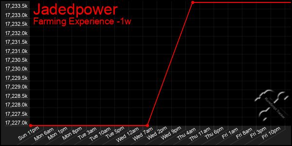 Last 7 Days Graph of Jadedpower