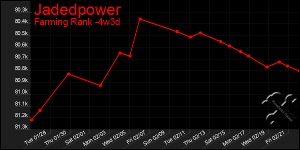 Last 31 Days Graph of Jadedpower