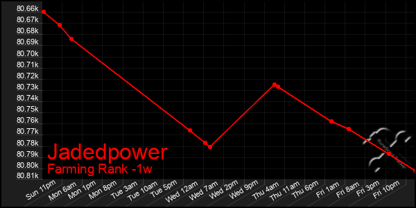 Last 7 Days Graph of Jadedpower