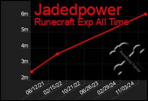 Total Graph of Jadedpower