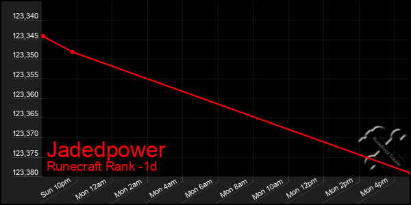 Last 24 Hours Graph of Jadedpower