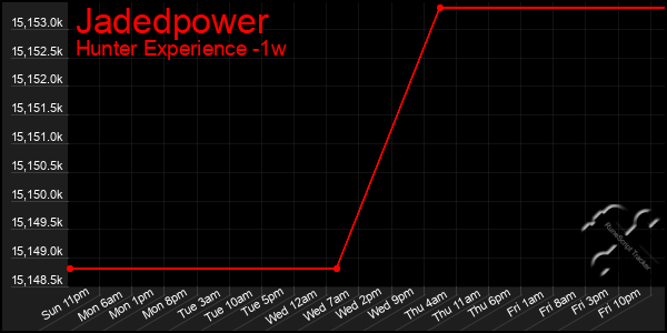 Last 7 Days Graph of Jadedpower