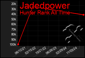 Total Graph of Jadedpower