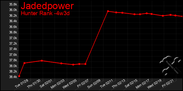 Last 31 Days Graph of Jadedpower