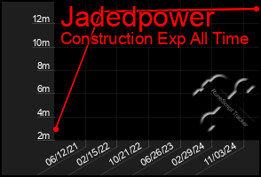 Total Graph of Jadedpower