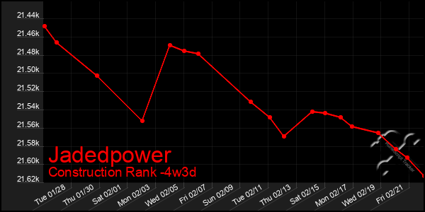 Last 31 Days Graph of Jadedpower