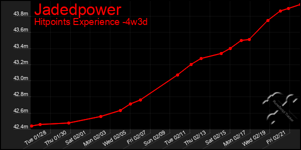 Last 31 Days Graph of Jadedpower