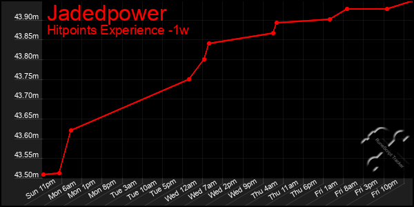 Last 7 Days Graph of Jadedpower