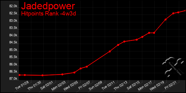 Last 31 Days Graph of Jadedpower