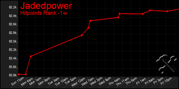 Last 7 Days Graph of Jadedpower