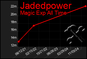 Total Graph of Jadedpower