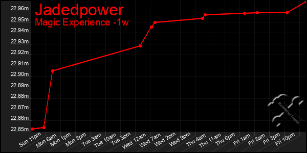 Last 7 Days Graph of Jadedpower