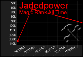 Total Graph of Jadedpower