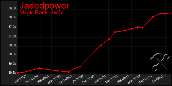 Last 31 Days Graph of Jadedpower