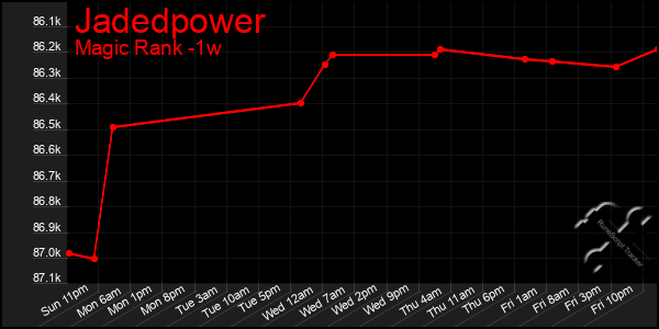 Last 7 Days Graph of Jadedpower