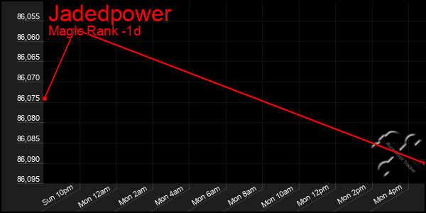 Last 24 Hours Graph of Jadedpower