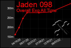 Total Graph of Jaden 098