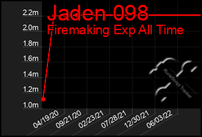 Total Graph of Jaden 098