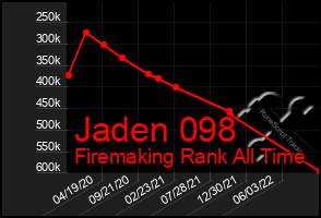 Total Graph of Jaden 098