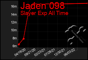 Total Graph of Jaden 098