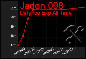 Total Graph of Jaden 098