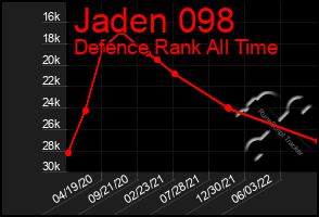 Total Graph of Jaden 098