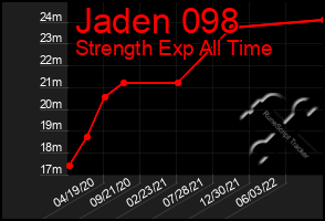 Total Graph of Jaden 098