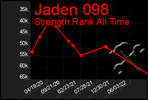 Total Graph of Jaden 098