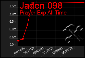 Total Graph of Jaden 098