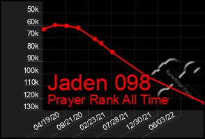 Total Graph of Jaden 098