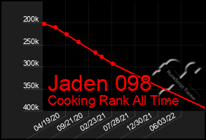 Total Graph of Jaden 098