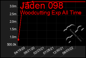 Total Graph of Jaden 098