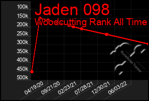 Total Graph of Jaden 098