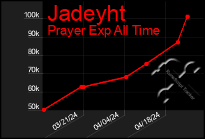 Total Graph of Jadeyht