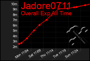 Total Graph of Jadore0711